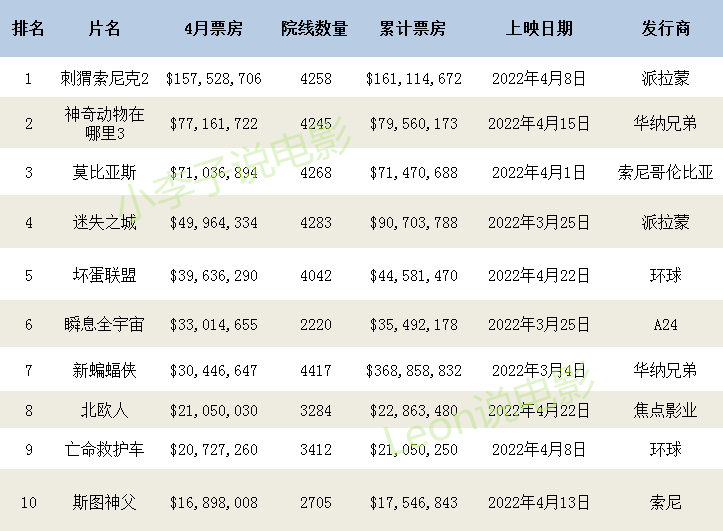 2022年高票房电影排行榜,数据解释落实_整合版121,127.13