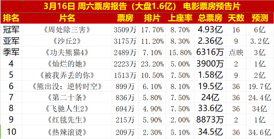 2023内地电影票房排行榜,最新热门解析实施_精英版121,127.13